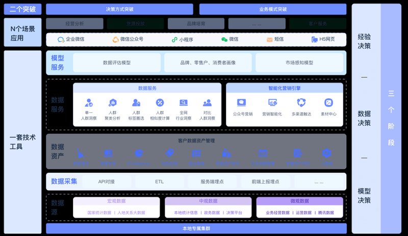 渠道数字化建设